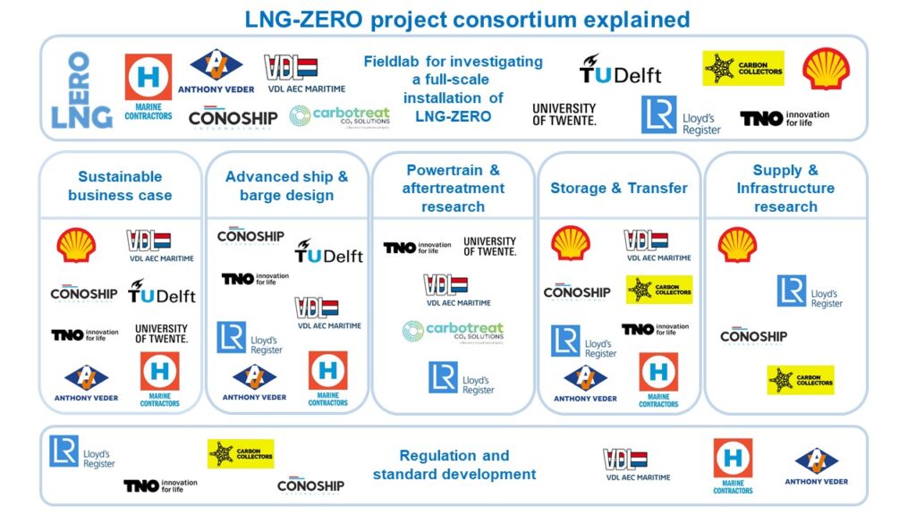 Carbotreat Maritime partner LNG-Zero project