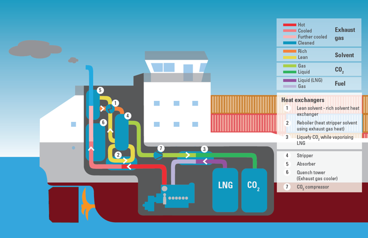 CO2ASTS_On board Carbon Capture system, courtesy of MARIKO GmbH